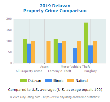 Delavan Property Crime vs. State and National Comparison