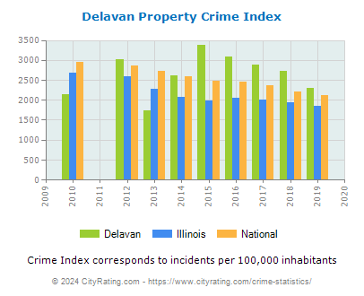Delavan Property Crime vs. State and National Per Capita