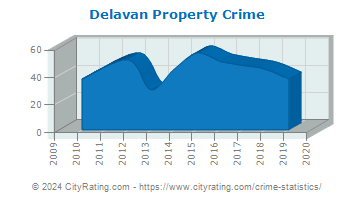 Delavan Property Crime