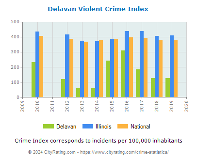 Delavan Violent Crime vs. State and National Per Capita