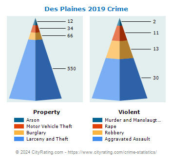 Des Plaines Crime 2019