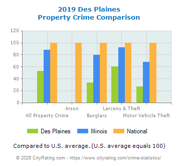 Des Plaines Property Crime vs. State and National Comparison