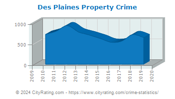 Des Plaines Property Crime