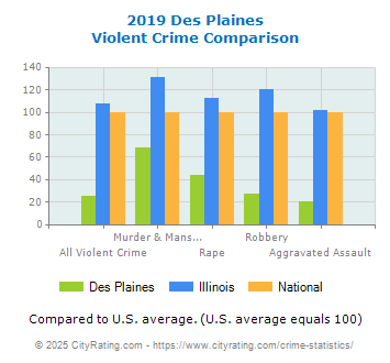 Des Plaines Violent Crime vs. State and National Comparison