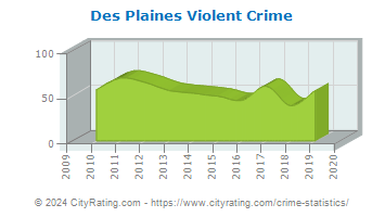 Des Plaines Violent Crime