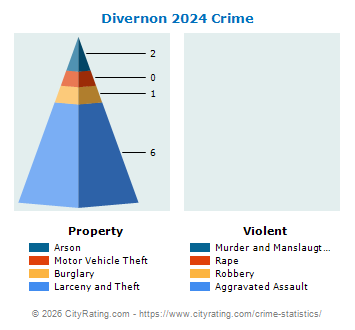 Divernon Crime 2024