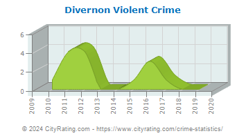 Divernon Violent Crime