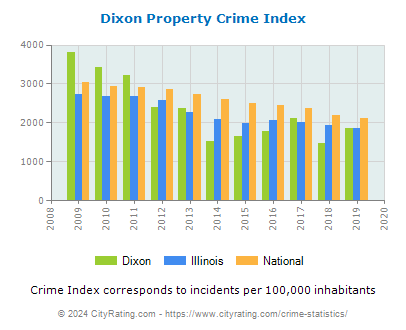 Dixon Property Crime vs. State and National Per Capita