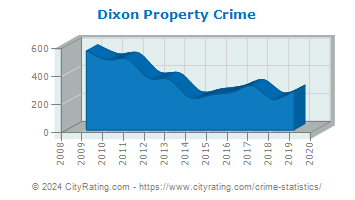 Dixon Property Crime