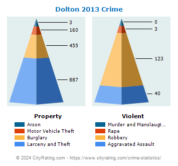 Dolton Crime 2013