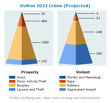 Dolton Crime 2022
