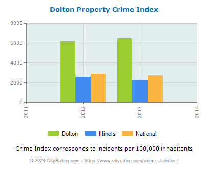 Dolton Property Crime vs. State and National Per Capita