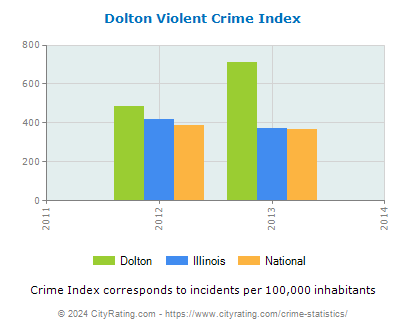 Dolton Violent Crime vs. State and National Per Capita