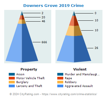 Downers Grove Crime 2019