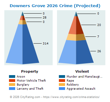 Downers Grove Crime 2026