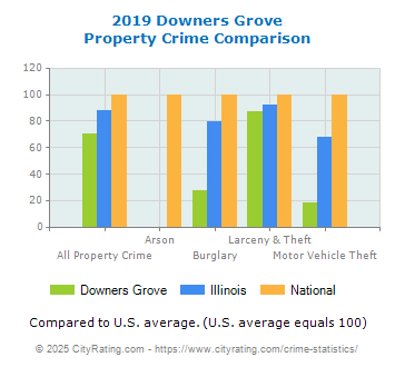 Downers Grove Property Crime vs. State and National Comparison