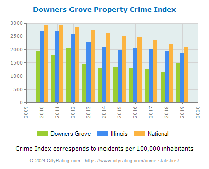 Downers Grove Property Crime vs. State and National Per Capita