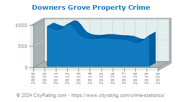 Downers Grove Property Crime