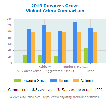 Downers Grove Violent Crime vs. State and National Comparison