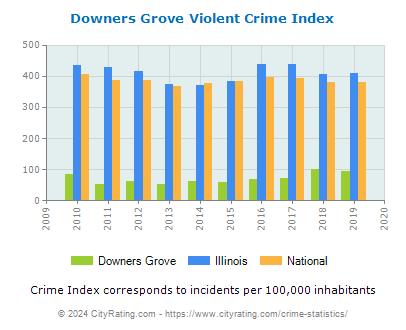 Downers Grove Violent Crime vs. State and National Per Capita