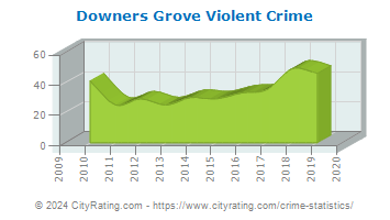 Downers Grove Violent Crime