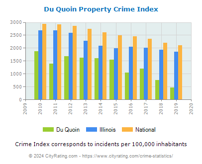 Du Quoin Property Crime vs. State and National Per Capita