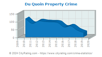 Du Quoin Property Crime