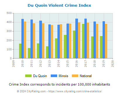 Du Quoin Violent Crime vs. State and National Per Capita