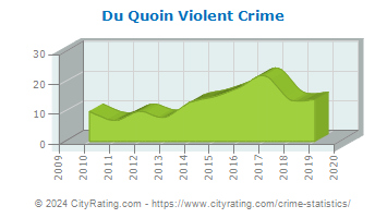 Du Quoin Violent Crime