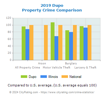 Dupo Property Crime vs. State and National Comparison