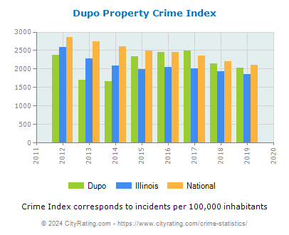 Dupo Property Crime vs. State and National Per Capita