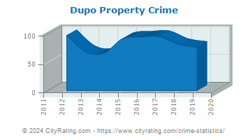 Dupo Property Crime