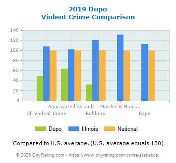 Dupo Violent Crime vs. State and National Comparison