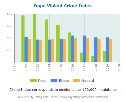 Dupo Violent Crime vs. State and National Per Capita