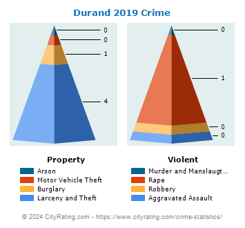 Durand Crime 2019