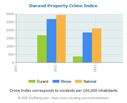 Durand Property Crime vs. State and National Per Capita