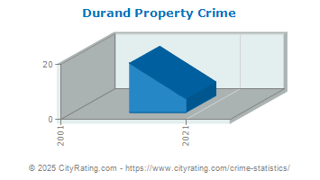 Durand Property Crime