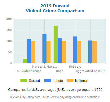 Durand Violent Crime vs. State and National Comparison