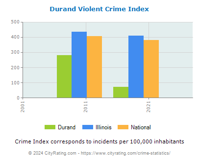 Durand Violent Crime vs. State and National Per Capita