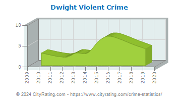 Dwight Violent Crime