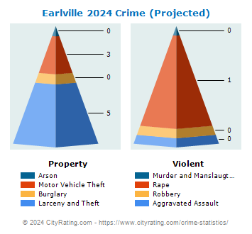 Earlville Crime 2024