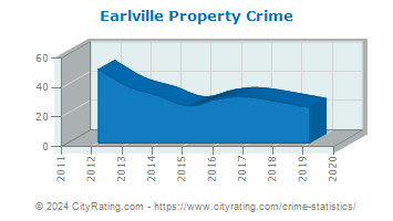 Earlville Property Crime