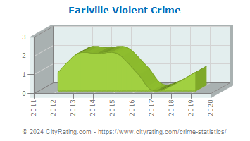 Earlville Violent Crime