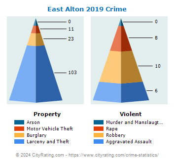 East Alton Crime 2019