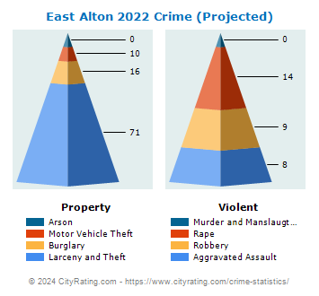 East Alton Crime 2022