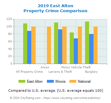 East Alton Property Crime vs. State and National Comparison