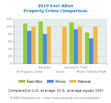 East Alton Property Crime vs. State and National Comparison