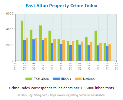 East Alton Property Crime vs. State and National Per Capita