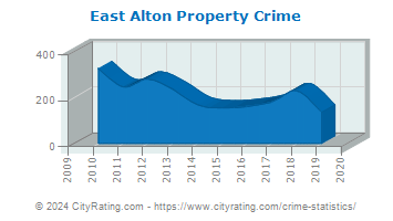 East Alton Property Crime