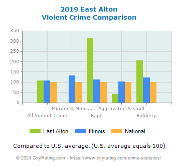 East Alton Violent Crime vs. State and National Comparison
